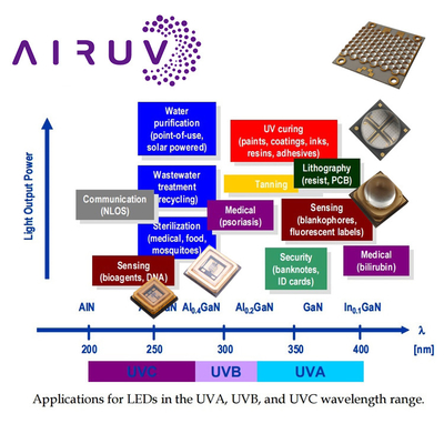 Уфа-УВБ УФ-ЛЕД-Чип 3535 3838 2828 1616 1w 3w 10w 50w 100w 200w 300w Led UVc Led Chip