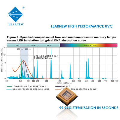 1W 3W UVC светодиодный чип 250-280 нм для очистки воздуха и воды, стерилизации