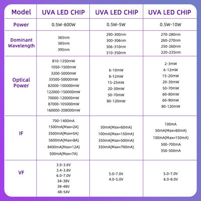 Customizable UV LED Chip with 5-Year Warranty 40000 Hours Lifespan and 3.0-48V Input Voltage for UV Curing